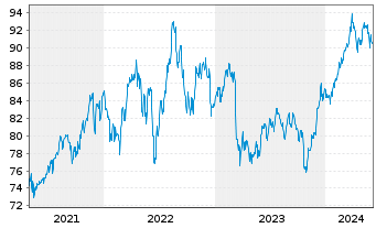 Chart Invesco Zacks Mid-Cap ETF - 5 Years