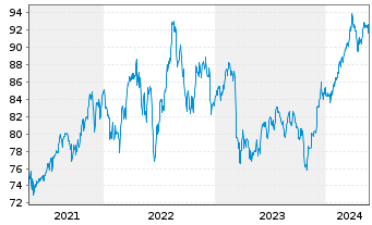 Chart Invesco Zacks Mid-Cap ETF - 5 Jahre