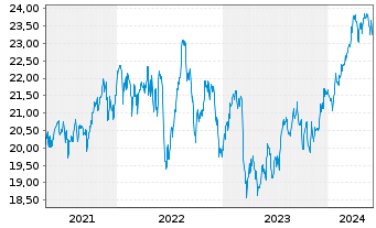 Chart Invesco Zacks M.-Asset Inc.ETF - 5 Years