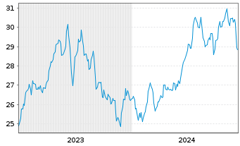 Chart Inv.Dynamic Oil&Gas Serv.ETF - 5 Years