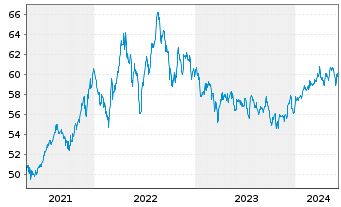 Chart Inv.S&P 500 L.Volatility ETF - 5 années