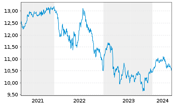 Chart Invesco Preferred ETF - 5 Jahre