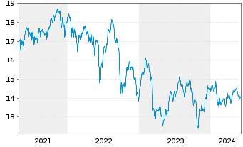 Chart Inv.KBW High Div.Yld Fin.ETF - 5 années