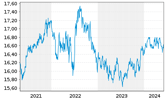 Chart Inv.Fundam.H.Yld Corp.Bd ETF - 5 Years