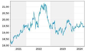 Chart Invesco Senior Loan ETF - 5 Years