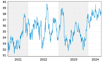 Chart Inv.ETF II-I.S&P SmCap 600 Rv. - 5 années