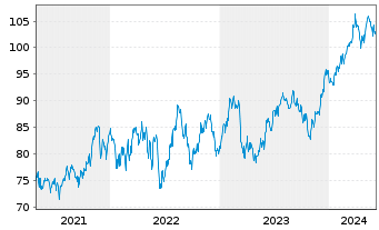 Chart Inv.ETF II-I.S&P MidCap 400 R. - 5 années