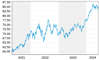 Chart Inv.ETF II-I.S&P 500 Revenue - 5 Years