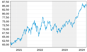 Chart Inv.ETF II-I.S&P 500 Revenue - 5 Jahre