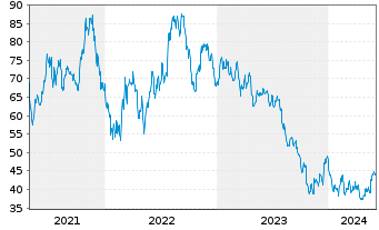 Chart Invesco Solar ETF - 5 Years