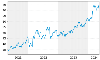 Chart Iron Mountain Inc. - 5 Years