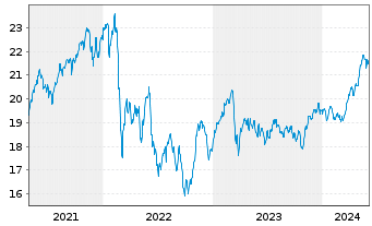 Chart iShs Inc.-MSCI Austria ETF - 5 années