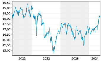 Chart iShs Inc.-MSCI Belgium ETF - 5 Jahre