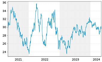 Chart iShs Inc.-MSCI Brazil ETF - 5 Jahre