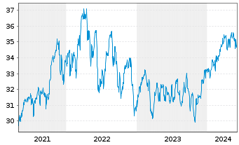 Chart iShares Inc.-MSCI Canada Index - 5 années