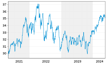 Chart iShares Inc.-MSCI Canada Index - 5 Jahre