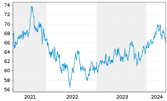 Chart iShares Inc.- MSCI Jap.S.C.In. - 5 Jahre