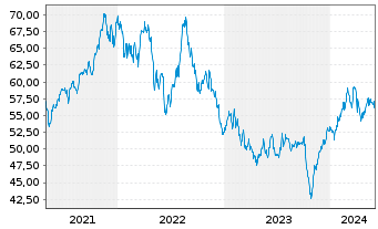 Chart iShs Inc.-MSCI Israel ETF - 5 Years