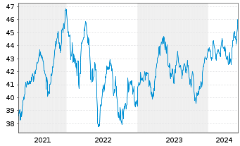Chart iShs Inc.-MSCI Switzerland ETF - 5 années