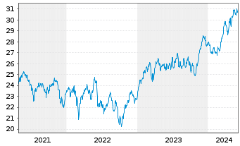 Chart iShs Inc.-MSCI Spain ETF - 5 Years