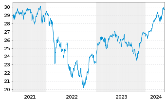 Chart iShares Inc.-MSCI Germany Idx - 5 Jahre