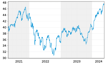 Chart iShares Inc.-MSCI Netherlds I. - 5 Jahre