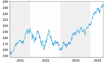 Chart iShares Tr.-S&P 100 Index Fund - 5 Years