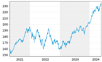 Chart iShares Tr.-S&P 100 Index Fund - 5 Jahre