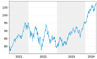 Chart IShares Tr.-Co.S&P To.US St.M. - 5 Jahre