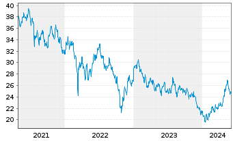 Chart IShs Tr.-FTSE China 25 Index - 5 Years