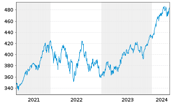 Chart iShares Tr.-Core S&P 500 ETF - 5 années