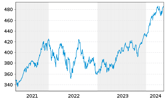 Chart iShares Tr.-Core S&P 500 ETF - 5 Jahre