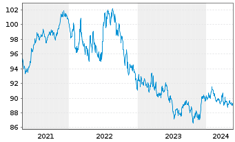 Chart iShares Tr.-Co.US Aggregate Bd - 5 Jahre