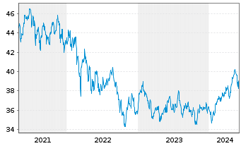 Chart iShares Trust-MSCI Em.Mkts In. - 5 Years