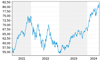 Chart iShares Tr.-S&P 500 Growth In. - 5 Years