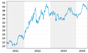 Chart iShares Tr.-S&P Gl.Energy S.I - 5 Years