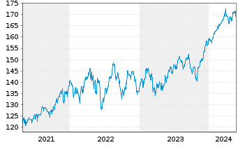 Chart iShares Tr.-S&P 500 Value Ind. - 5 Jahre