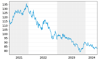 Chart iShs Tr.-Barclays 20+ Year Tr. - 5 années
