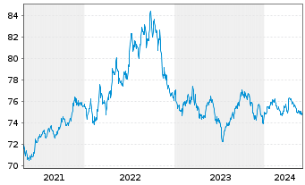 Chart iShares Tr.-Barclays 1-3Yr Tr. - 5 années