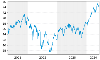 Chart iShares Tr.-MSCI EAFE Index Fd - 5 années