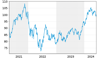 Chart iShares Tr.-Russell MidCap Gr. - 5 Years