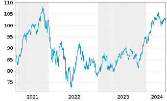 Chart iShares Tr.-Russell MidCap Gr. - 5 Jahre