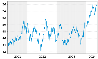 Chart iShares Tr.-Core S&P Mid-Cap - 5 Jahre