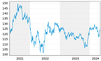 Chart Ishares Trust NASDAQ Biotechnology Index Fund - 5 années