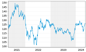 Chart Ishares Trust NASDAQ Biotechnology Index Fund - 5 Years