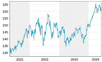 Chart iShares Tr.-Russell 1000 Value - 5 Years