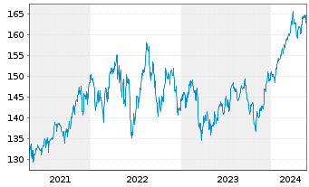 Chart iShares Tr.-Russell 1000 Value - 5 Jahre