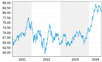 Chart iShares Tr.-S&P M.C.400 Growth - 5 Years