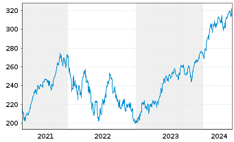 Chart iShares Tr.-Russell 1000 Gwth - 5 Years