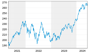 Chart iShares Tr.-Russel 1000 Index - 5 Years